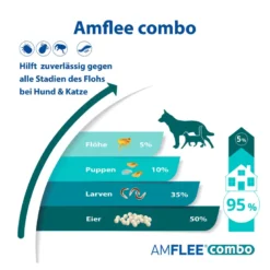 Amflee combo 67/60,3 mg Lsg.z.Auftr. für Hunde 2-10 kg, 3 St