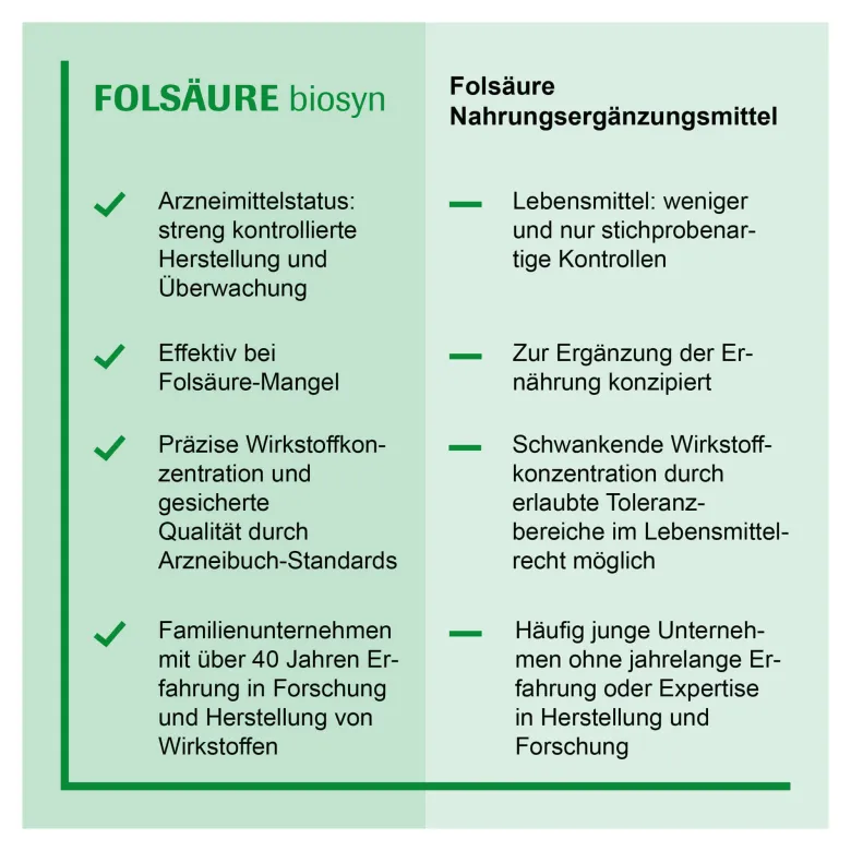 Folsäure biosyn Tabletten, 50 St
