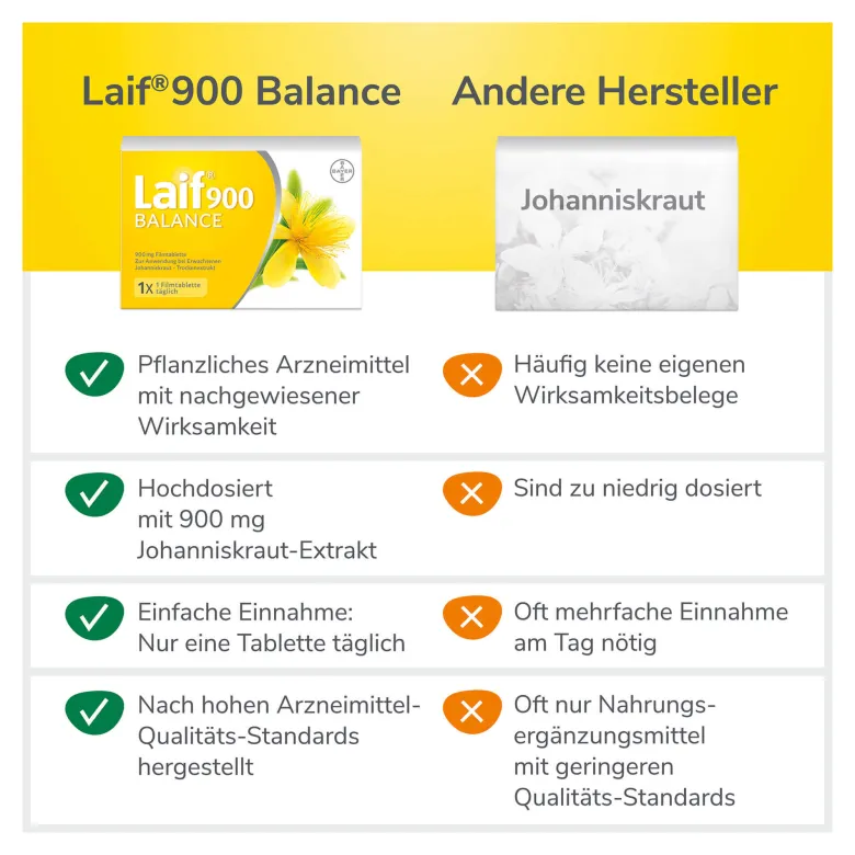 Laif 900 Balance Filmtabletten, 20 St