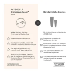 Physiogel Calming Relief Reichhaltige Gesichtscreme, 40 ml
